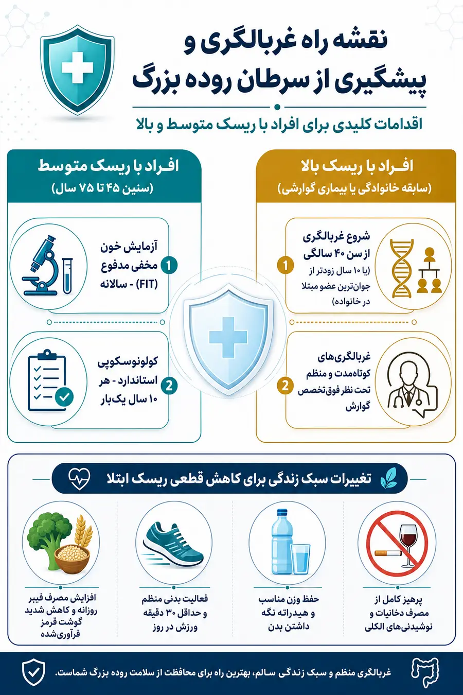 اینفوگرافیک نقشه راه غربالگری و پیشگیری از سرطان کولون