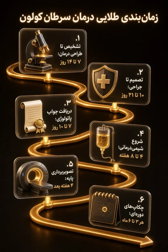 اینفوگرافیک زمان طلایی مراحل درمان سرطان کولون