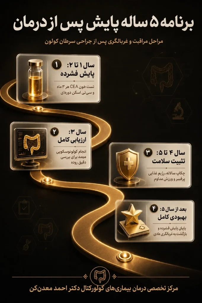 اینفوگرافیک برنامه 5 ساله پایش پس از درمان سرطان کولون