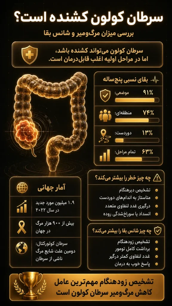 اینفوگرافیک میزان مرگ و میر سرطان کولون